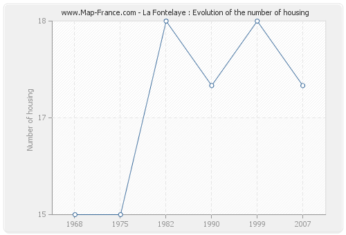 La Fontelaye : Evolution of the number of housing